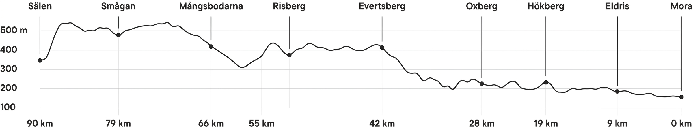 Elevation profile